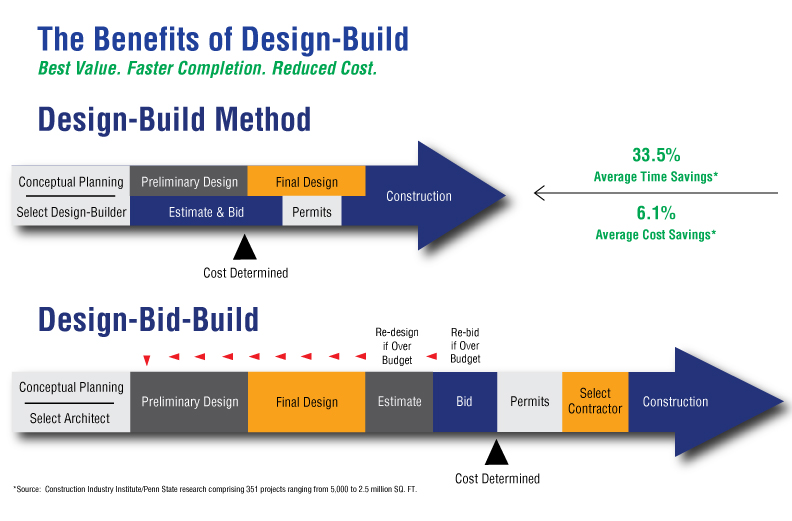 Design Bid Build Vs Construction Management at Danielle Carver blog